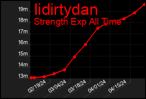 Total Graph of Iidirtydan