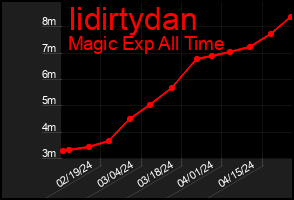Total Graph of Iidirtydan
