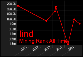 Total Graph of Iind
