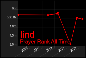 Total Graph of Iind