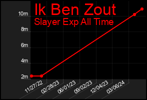 Total Graph of Ik Ben Zout
