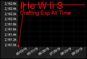 Total Graph of Il Ie W Ii S