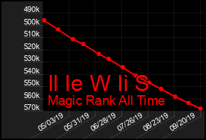 Total Graph of Il Ie W Ii S