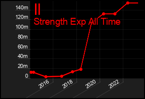 Total Graph of Il