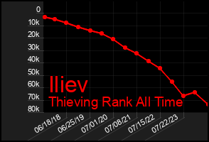 Total Graph of Iliev