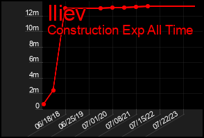 Total Graph of Iliev