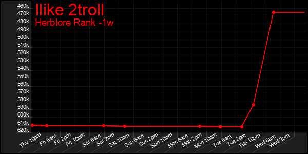 Last 7 Days Graph of Ilike 2troll