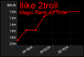 Total Graph of Ilike 2troll