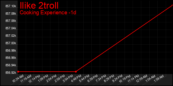 Last 24 Hours Graph of Ilike 2troll