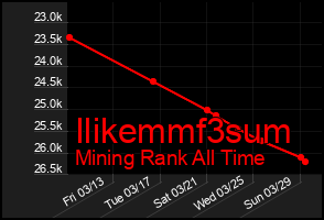 Total Graph of Ilikemmf3sum
