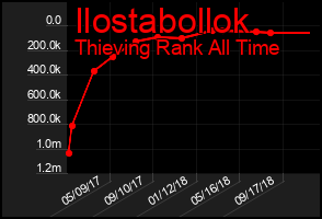 Total Graph of Ilostabollok