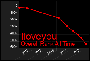 Total Graph of Iloveyou