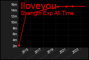 Total Graph of Iloveyou