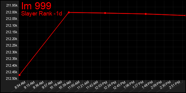 Last 24 Hours Graph of Im 999