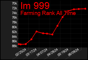 Total Graph of Im 999