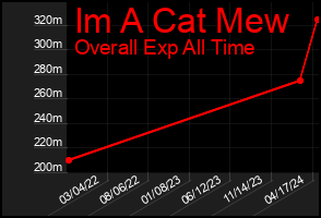 Total Graph of Im A Cat Mew