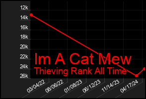 Total Graph of Im A Cat Mew