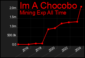Total Graph of Im A Chocobo