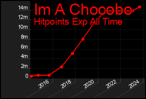 Total Graph of Im A Chocobo