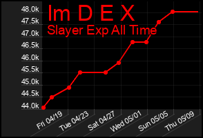 Total Graph of Im D E X