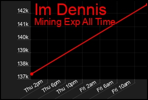 Total Graph of Im Dennis
