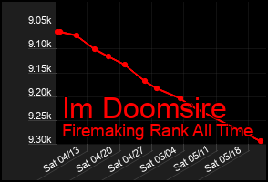 Total Graph of Im Doomsire