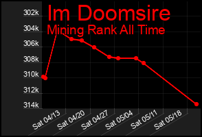 Total Graph of Im Doomsire