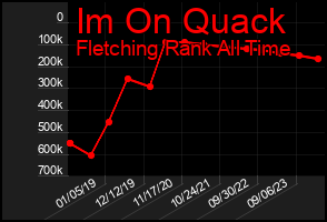 Total Graph of Im On Quack