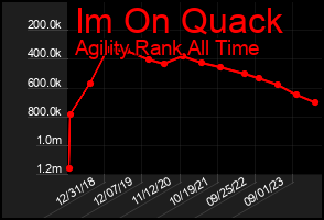 Total Graph of Im On Quack