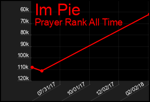 Total Graph of Im Pie
