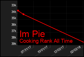 Total Graph of Im Pie