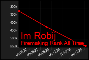 Total Graph of Im Robij