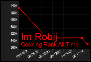Total Graph of Im Robij