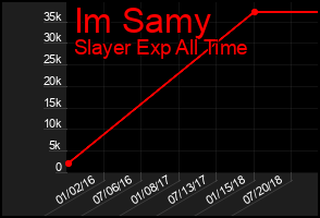 Total Graph of Im Samy