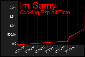 Total Graph of Im Samy