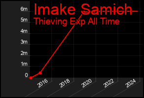 Total Graph of Imake Samich