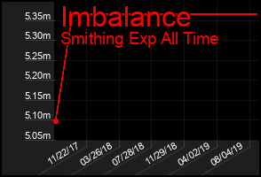 Total Graph of Imbalance