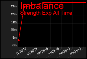 Total Graph of Imbalance
