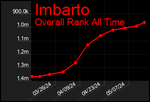 Total Graph of Imbarto