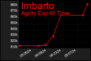 Total Graph of Imbarto