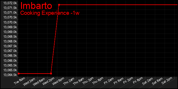 Last 7 Days Graph of Imbarto