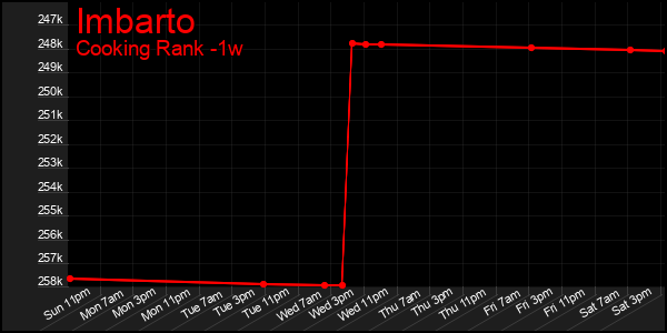 Last 7 Days Graph of Imbarto