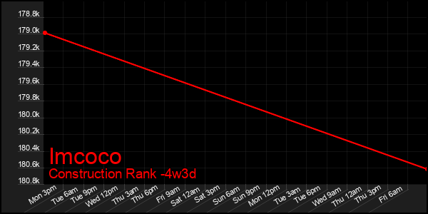 Last 31 Days Graph of Imcoco