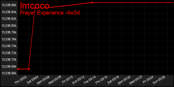 Last 31 Days Graph of Imcoco