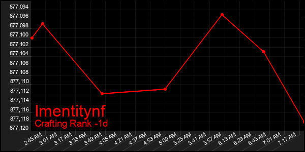 Last 24 Hours Graph of Imentitynf