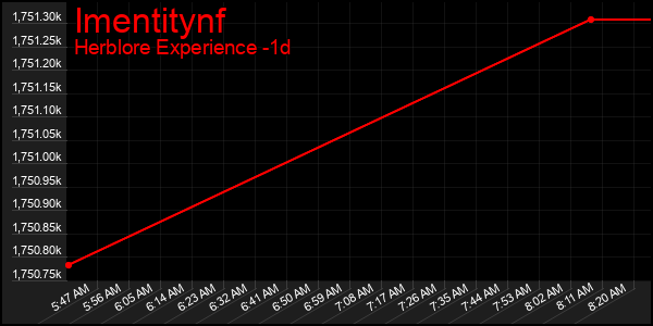 Last 24 Hours Graph of Imentitynf