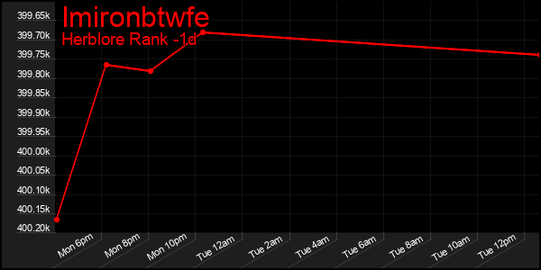 Last 24 Hours Graph of Imironbtwfe