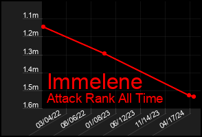 Total Graph of Immelene