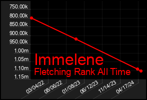 Total Graph of Immelene