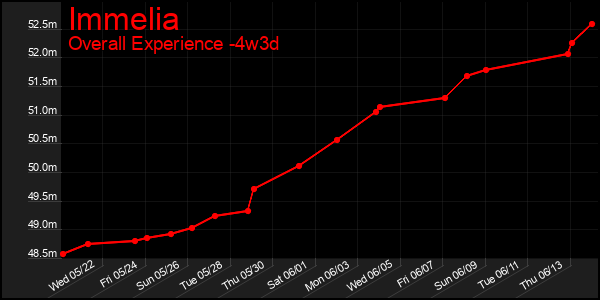 Last 31 Days Graph of Immelia